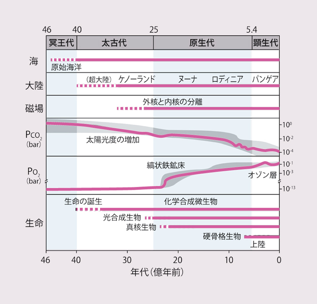 地球史の年表　original illustration by Ikuo Katayama/Hidenori Yanagisawa