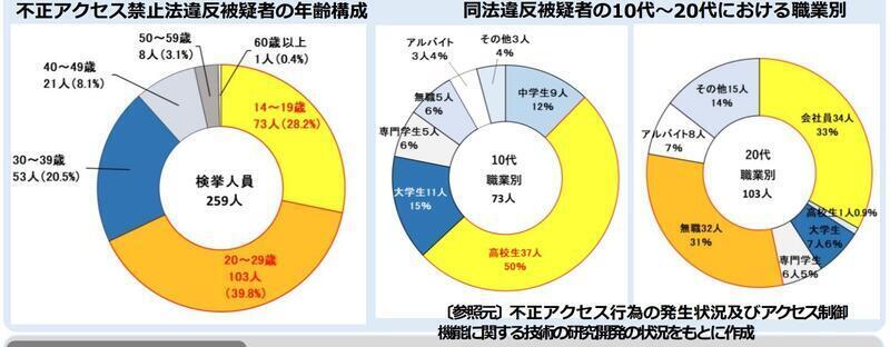 不正アクセス禁止法違反被疑者の年齢構成