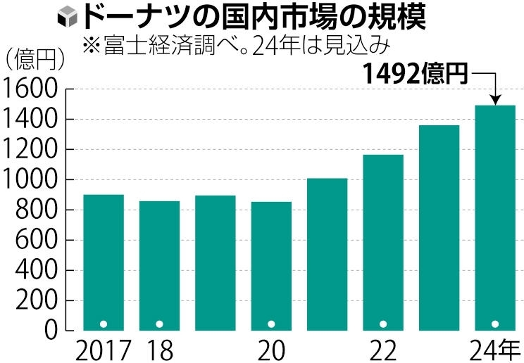 ドーナツの国内市場