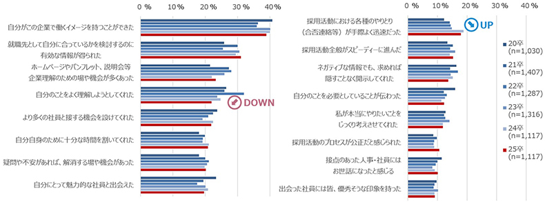 就職活動中の志望度向上に特に影響が大きかったこと