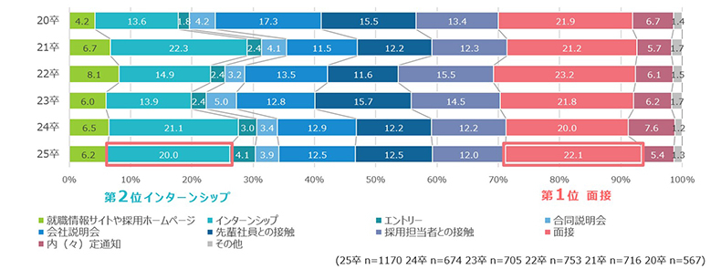 内（々）定企業への志望度がもっとも高まった場面