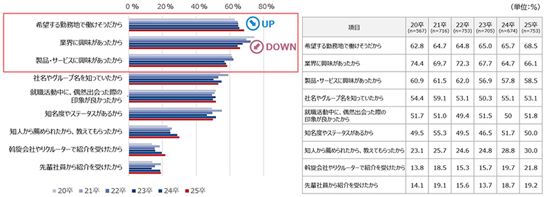 内（々）定企業に応募したきっかけ