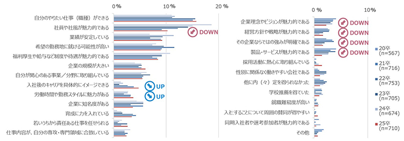 内（々）定受諾の最終的な決め手