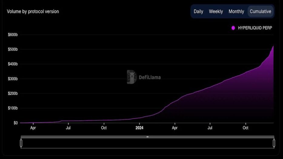 HyperLiquidのイーサリアム取引高、ビットコインを上回る──総取引高は約77兆円超え