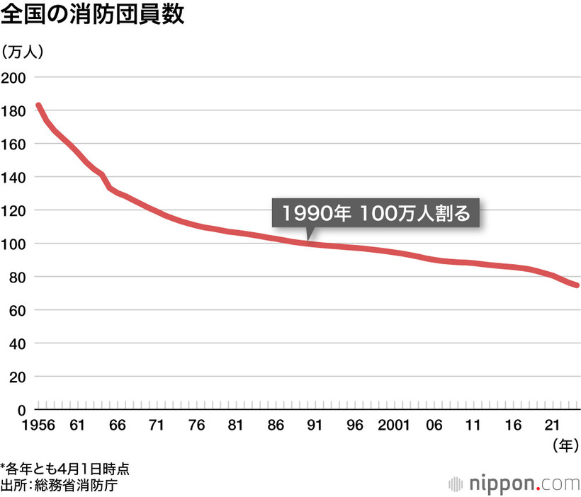 全国の消防団員数