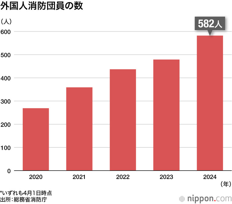 外国人消防団員の数