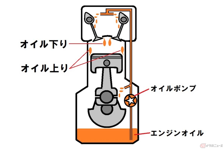 4ストロークエンジンの潤滑トラブルのイメージ図。シリンダーヘッドのカムシャフトなどを潤滑するエンジンオイルが燃焼室内に下がって燃えるのが「オイル下り」。ピストンとシリンダーを潤滑したエンジンオイルが上がって燃焼室に入って燃えるのが「オイル上り」