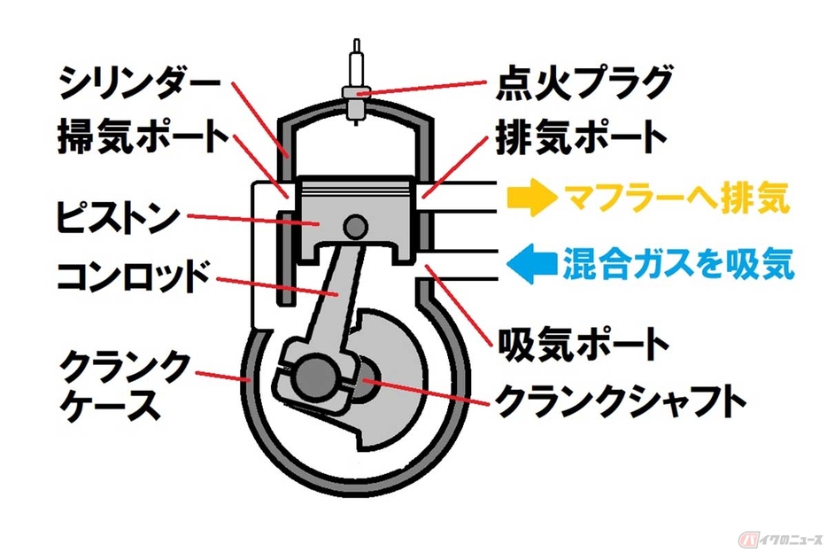 2ストロークエンジン（ピストンバルブ方式）の概念図