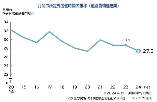 月間の所定外労働時間の推移（道路貨物運送業）