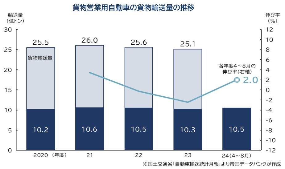 貨物営業用自動車の貨物輸送量の推移