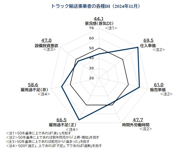 トラック輸送事業者の各種DI（2024年11月）