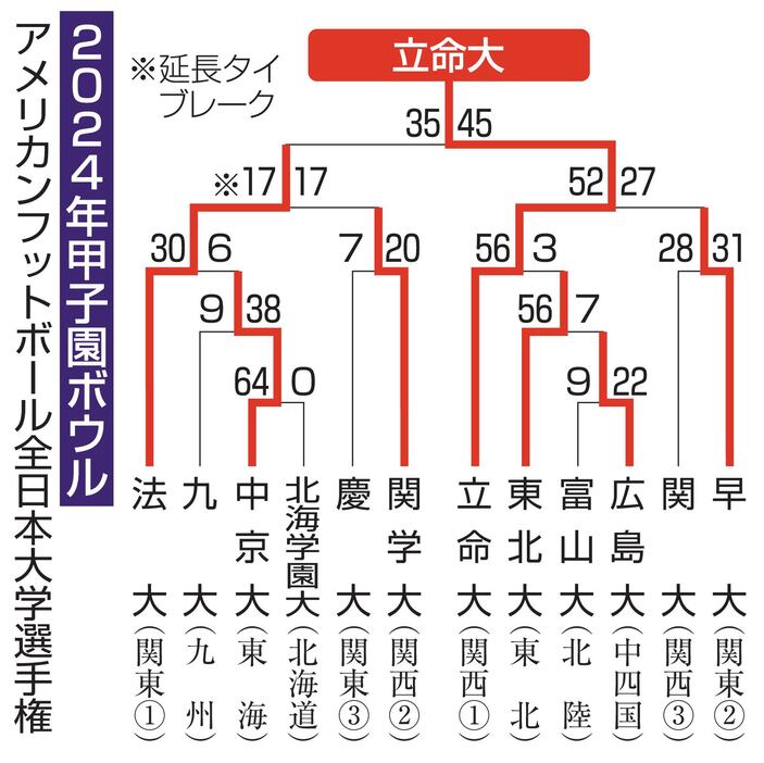 2024年アメリカンフットボール全日本大学選手権