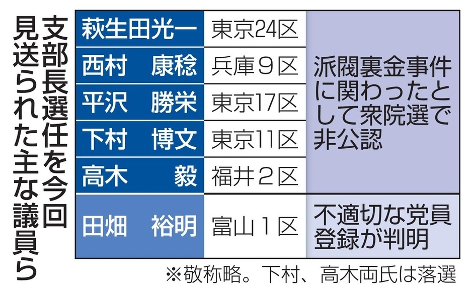 支部長選任を今回見送られた主な議員ら