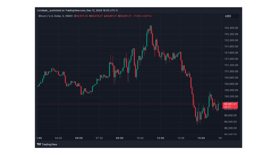 ビットコイン、10万ドル維持に苦戦──トランプ氏の親暗号資産的な発言による上昇が失速