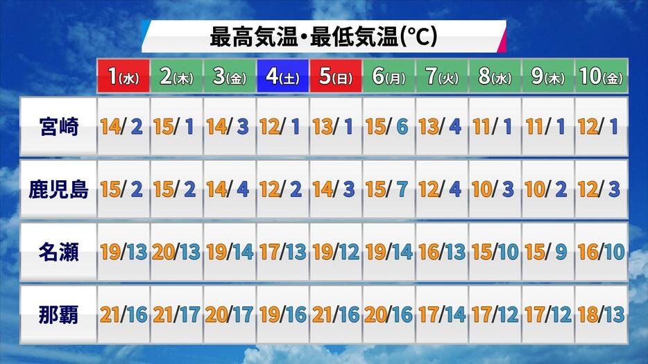 2025年1月10日(金)にかけての気温