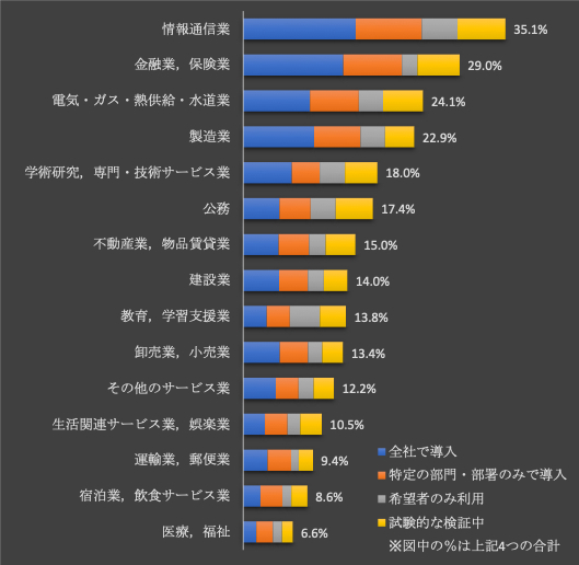 企業の生成AI導入・利用率（業種別、回答数が1，000以上の業種のみ）