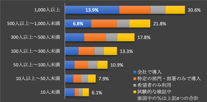 企業の生成AI導入・利用率（従業員規模別）