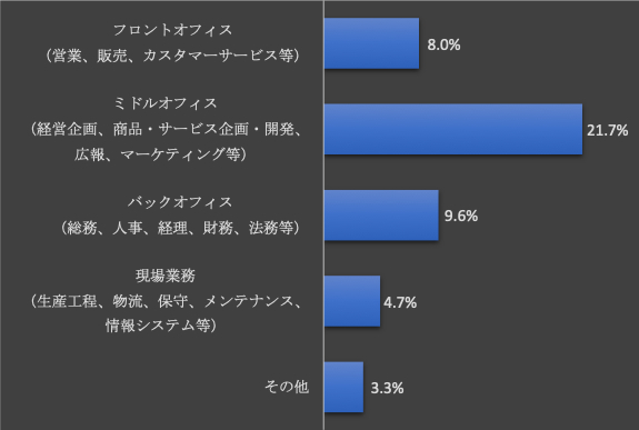 従業員の生成AI利用率（部署別、直近1年間での利用）。