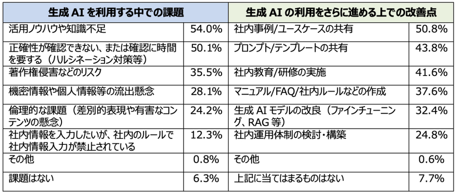 課題と改善点（現在生成AIを利用している3，347人が回答）