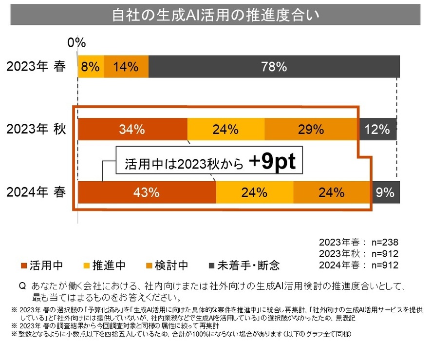 図1：「自社の生成AI活用の推進度合い」の調査結果。活用中・推進中・検討中を含めると91％にも上った（出典：PwC「生成AIに関する実態調査2024 春」）