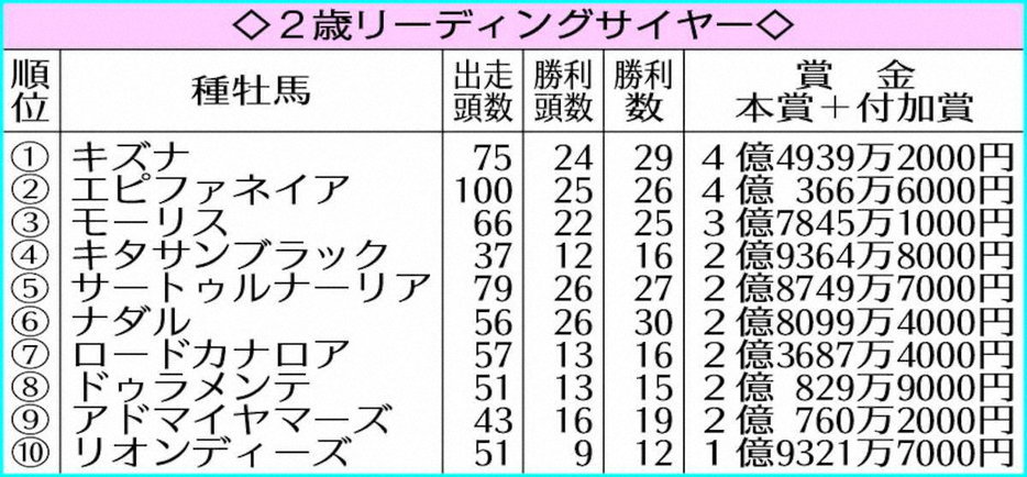 2歳リーディングサイヤー