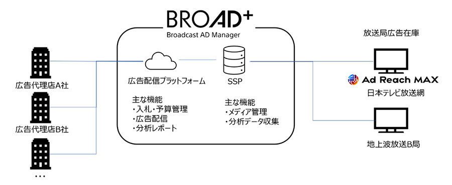 「BROAD＋」のイメージ図