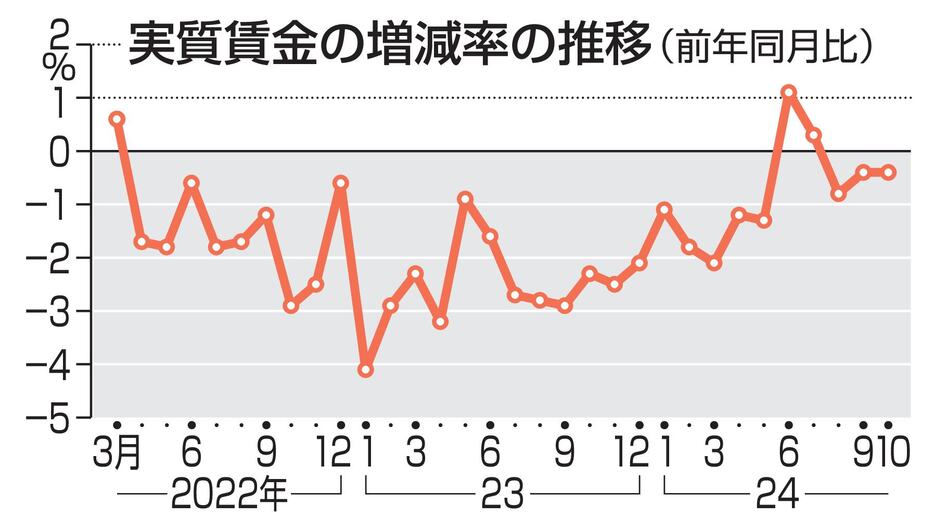 実質賃金の増減率の推移