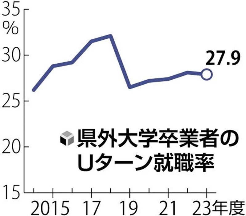 県外大学卒業者のUターン就職率