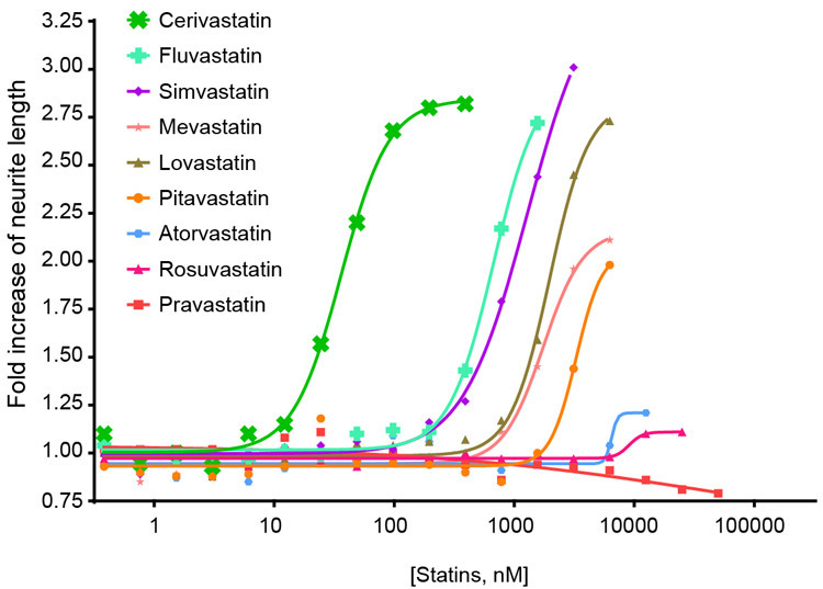 スタチン9種の神経軸索を伸ばす効果の比較。最も効果があるのはセリバスタチンだが、副作用が強いために販売されていない。以下フルバ、シンバ、ロバと続く（ピッツバーグ大学の桑島孝明助教提供）