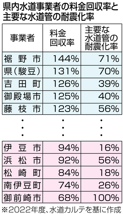 料金回収率と耐震化率