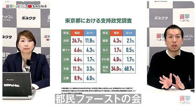 選挙ドットコムが都知事選前に行った都政における支持政党調査の結果