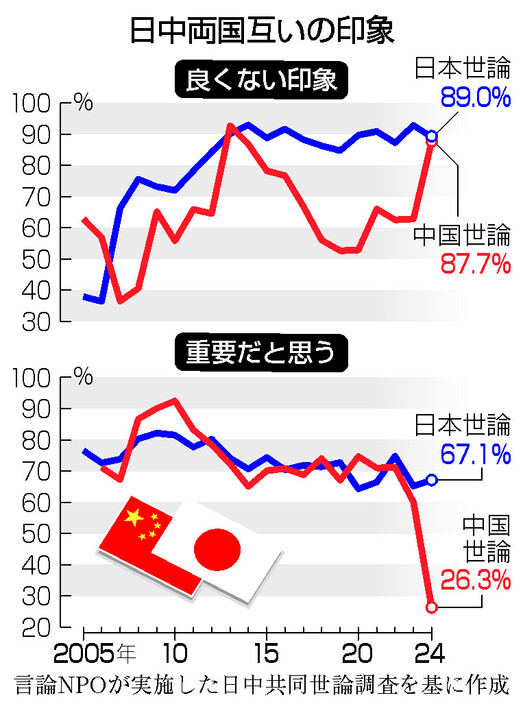 日中両国互いの印象