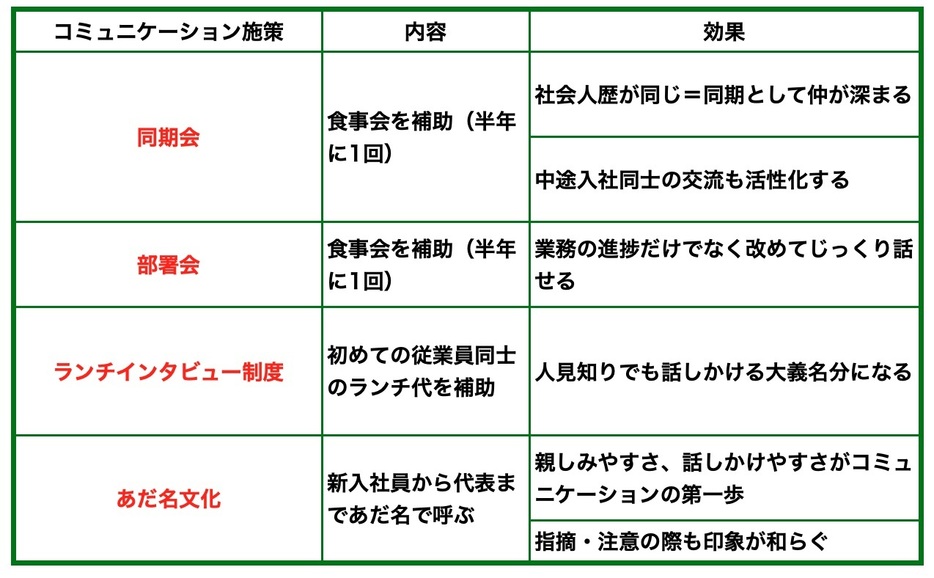 アールナインの主なコミュニケーション施策と狙い（アールナインへの取材をもとに作成）