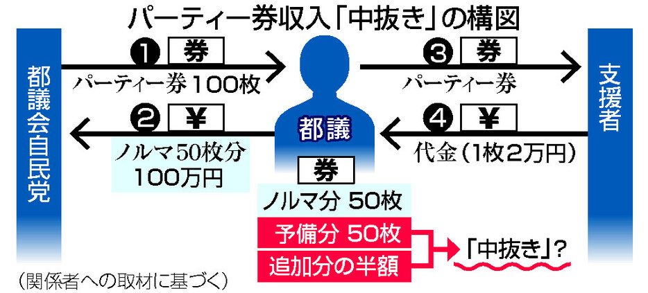 パーティー券収入「中抜き」の構図