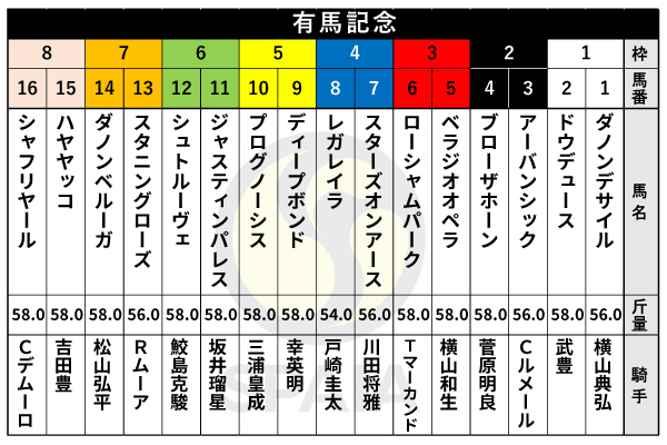 2024年有馬記念の出馬表