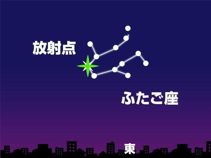 ふたご座流星群の放射点（流星が放射状に出現するように見える地点）を示すイメージ図＝ウェザーニューズ提供