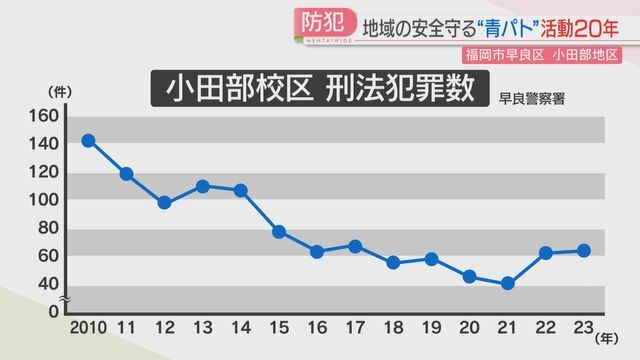 犯罪件数は減少傾向