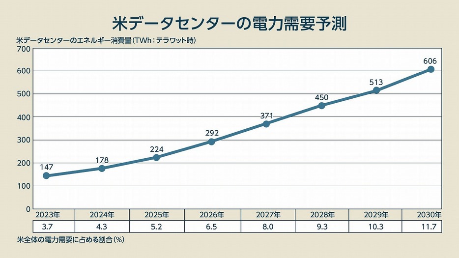 AIと暗号資産の電力争奪戦の行方はどうなるか（後ほど詳しく解説します）