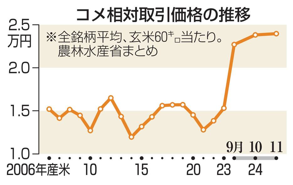 コメの相対取引価格の推移