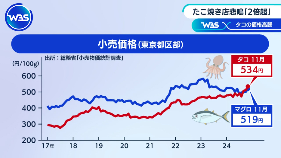 今年11月も東京都区部の小売価格でタコがマグロを上回った