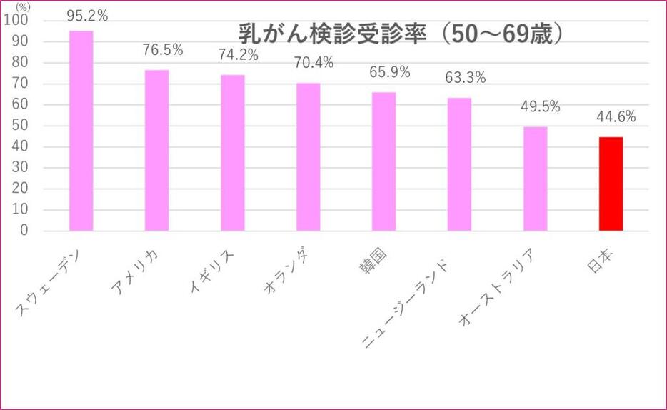 【世界の乳がん検診受診率】＊ OECD, OECD Health Statistics 2022