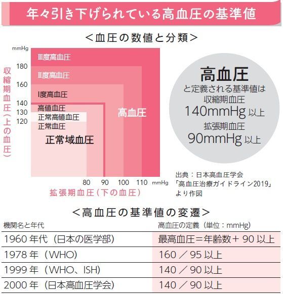 ＜『1週間で勝手に血圧が下がっていく体になるすごい方法:薬に頼らず劇的改善!世界一ラクな降圧法』より＞