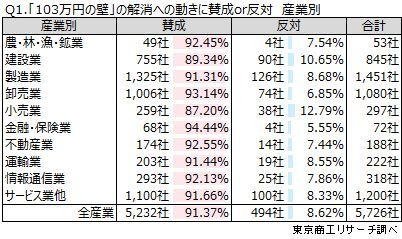 Q1.「103万円の壁」の解消への動きに賛成or反対　産業別