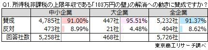 Q1.所得税非課税の上限年収である「103万円の壁」の解消への動きに賛成ですか？