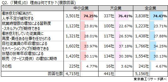 Q2.「賛成」の理由は何ですか？（複数回答）