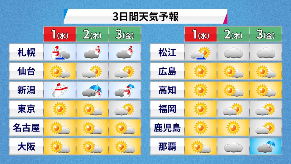 3日間天気予報