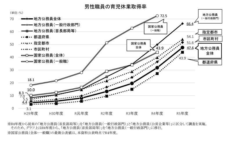 男性職員の育児休業取得率