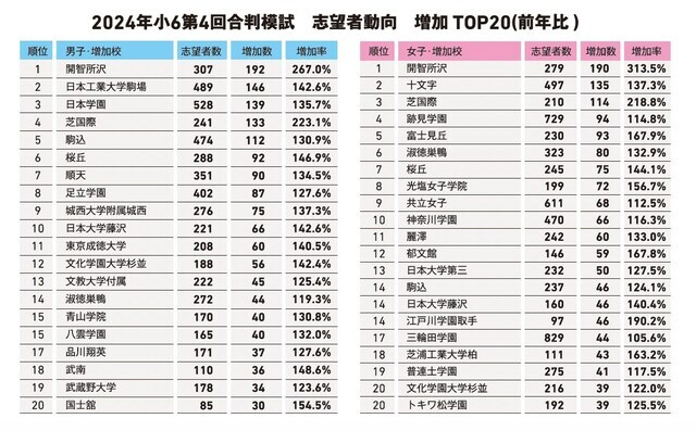 小6第4回合判模試 志望者動向 増加TOP20（前年比）（画像：首都圏模試センター提供）