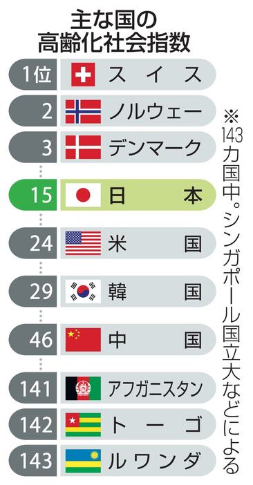 主な国の高齢化社会指数ランキング