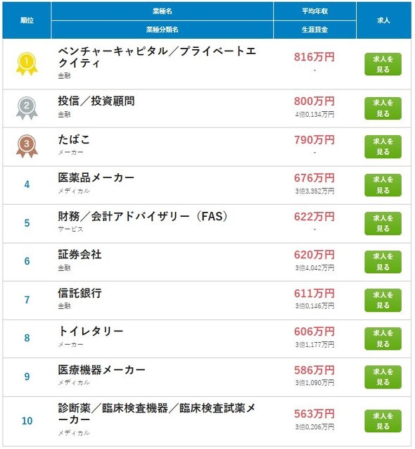 TOP10（転職サービスdoda「平均年収ランキング2024」から引用、以下同）